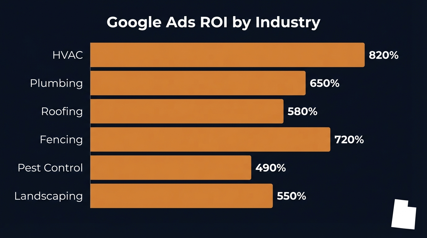 Google Ads ROI by Industry Infographic